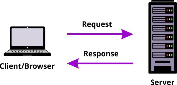 How a static website works