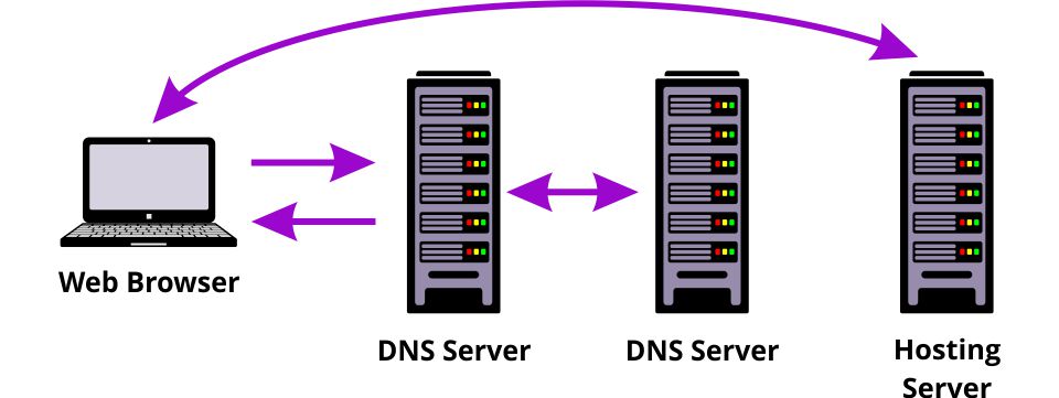 How does a domain name work?