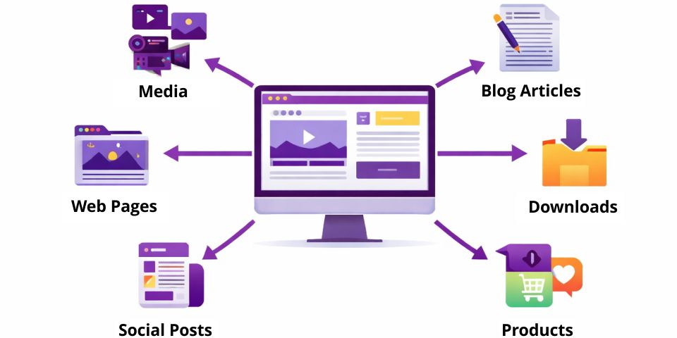 What is Website Content visual explaining how a website includes media, articles, downloads, social posts, and product pages.